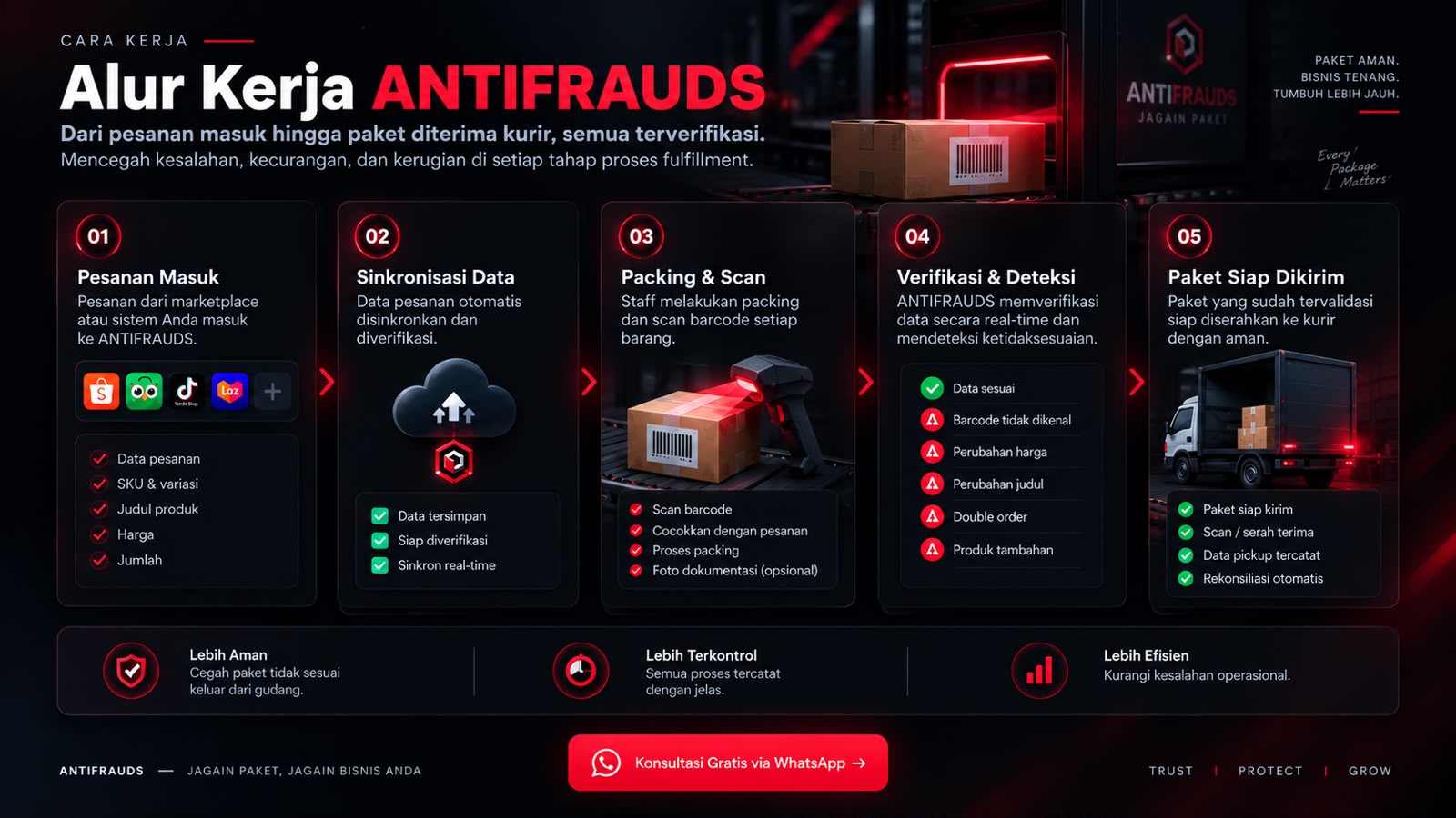 Alur Kerja ANTIFRAUDS